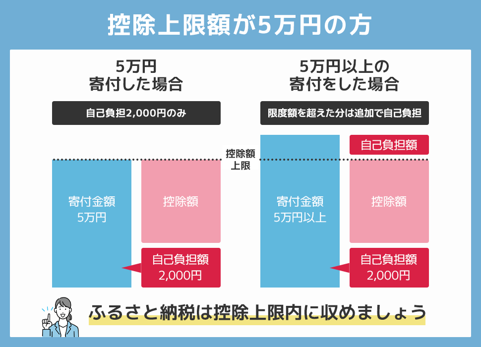 控除上限額が5万円の方の控除額の図解 width=