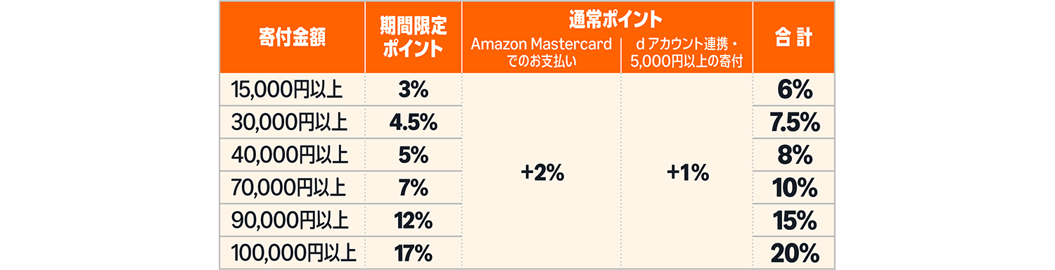 Amazonふるさと納税のキャンペーン